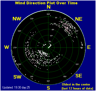 Wind direction plot