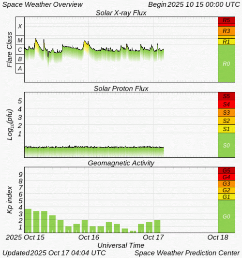 Graphs Showing Solar X-Ray & Solar Proton Flux