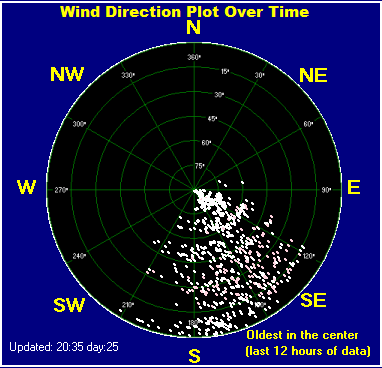 Wind direction plot