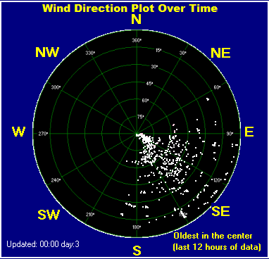 Wind direction plot