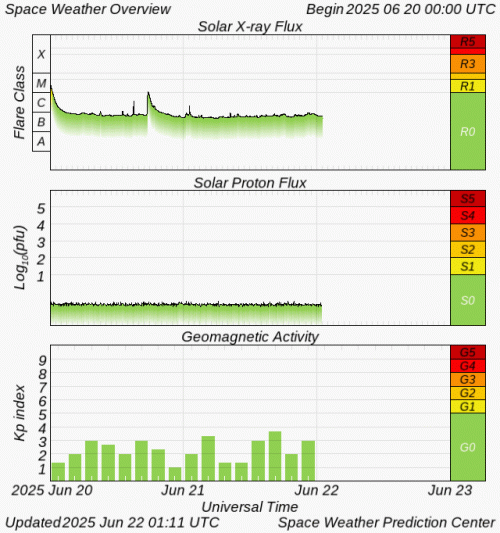 Graphs Showing Solar X-Ray & Solar Proton Flux