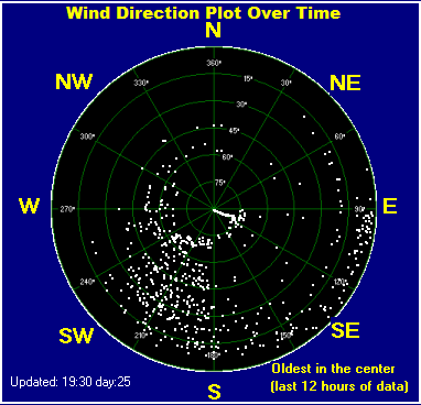 Wind direction plot