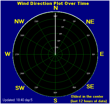 Wind direction plot