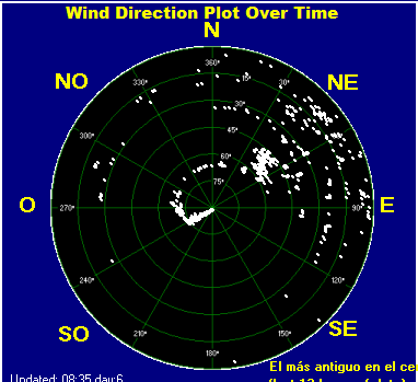 Wind direction plot