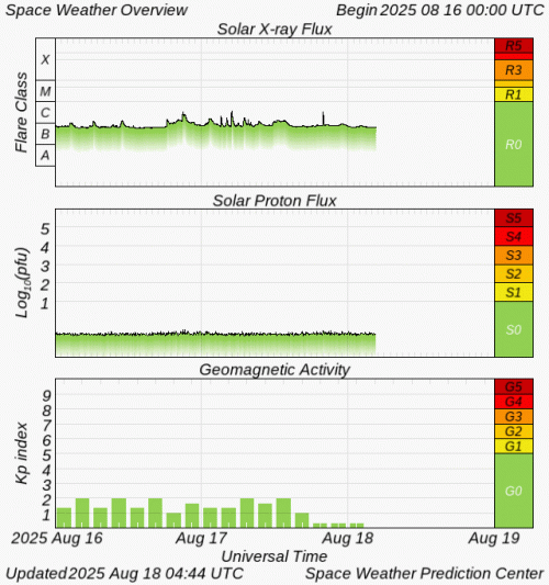 Graphs Showing Solar X-Ray & Solar Proton Flux