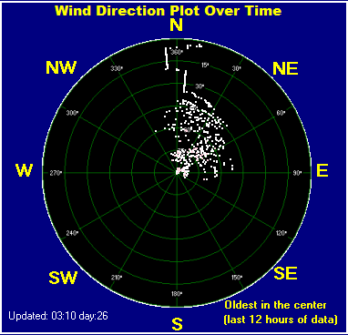 Wind direction plot