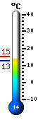 Actualment: 14.7, Max: 18.5, Min: 13.1