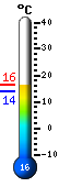 Actualment: 16.1, Max: 19.4, Min: 9.8