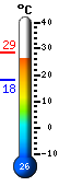 Actualment: 18.5, Max: 19.2, Min: 17.3