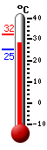 Actualment: 29.1, Max: 32.4, Min: 25.1