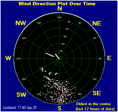 Wind direction plot