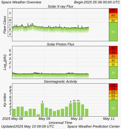 Graphs Showing Solar X-Ray & Solar Proton Flux