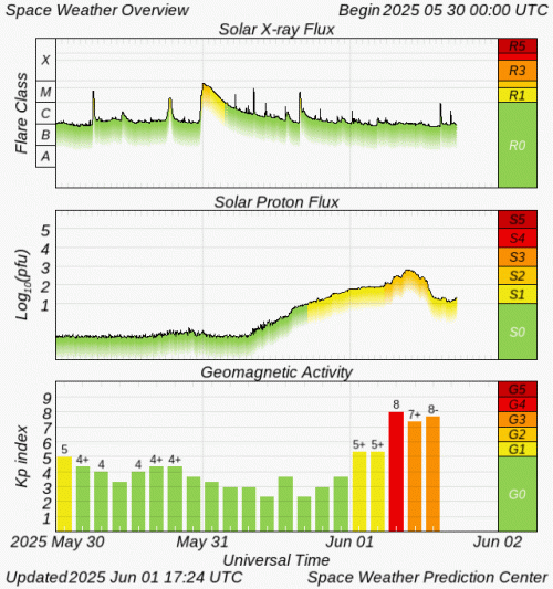 Graphs Showing Solar X-Ray & Solar Proton Flux