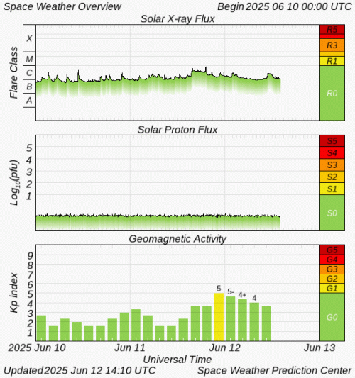 Graphs Showing Solar X-Ray & Solar Proton Flux