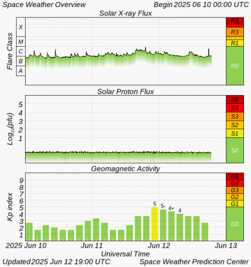 Graphs Showing Solar X-Ray & Solar Proton Flux