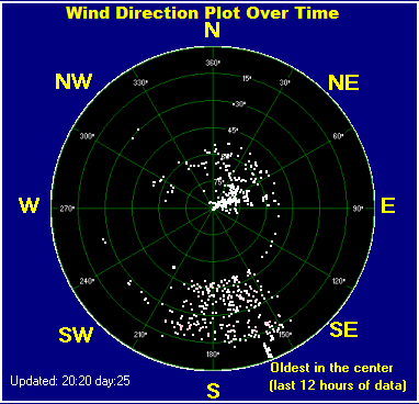 Wind direction plot