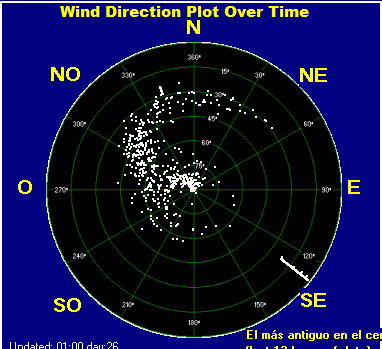 Wind direction plot