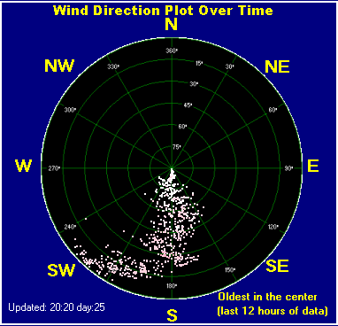 Wind direction plot