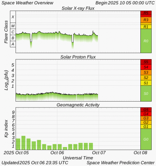Graphs Showing Solar X-Ray & Solar Proton Flux