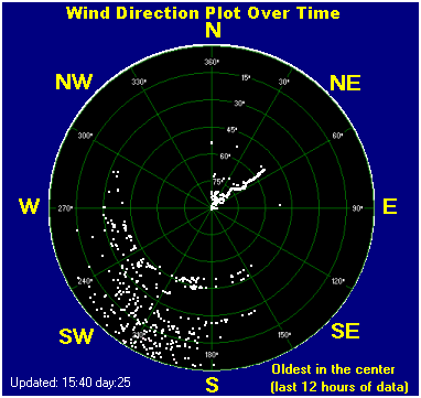 Wind direction plot