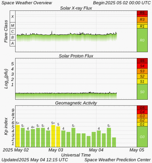 Graphs Showing Solar X-Ray & Solar Proton Flux