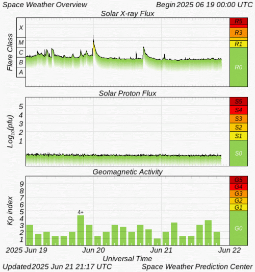 Graphs Showing Solar X-Ray & Solar Proton Flux