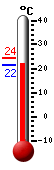 Actualment: 22.1, Max: 24.3, Min: 22.1