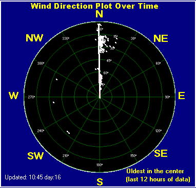 Wind direction plot