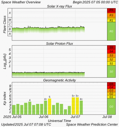 Graphs Showing Solar X-Ray & Solar Proton Flux