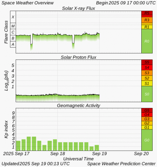Graphs Showing Solar X-Ray & Solar Proton Flux