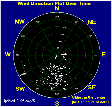 Wind direction plot