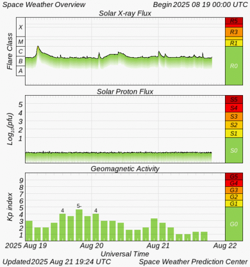 Graphs Showing Solar X-Ray & Solar Proton Flux