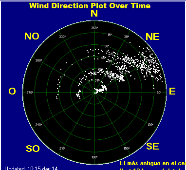 Wind direction plot