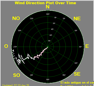 Wind direction plot