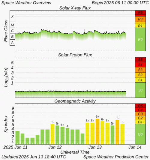 Graphs Showing Solar X-Ray & Solar Proton Flux