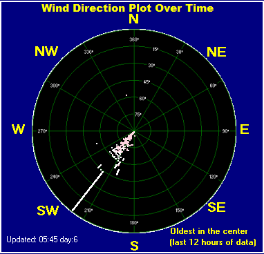 Wind direction plot