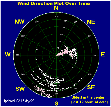 Wind direction plot