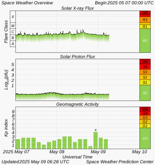 Graphs Showing Solar X-Ray & Solar Proton Flux