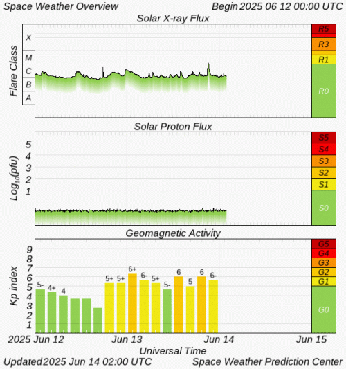 Graphs Showing Solar X-Ray & Solar Proton Flux