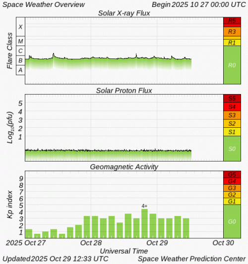 Graphs Showing Solar X-Ray & Solar Proton Flux