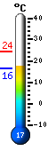 Actual: 15.2, Mx: 18.3, Mn: 3.7