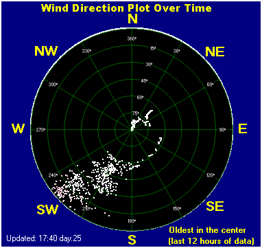 Wind direction plot