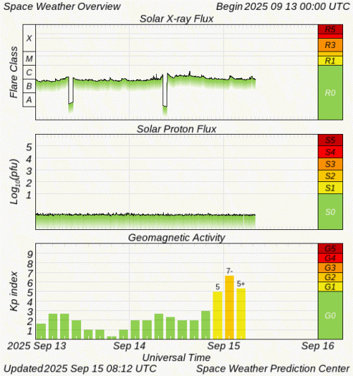 Graphs Showing Solar X-Ray & Solar Proton Flux