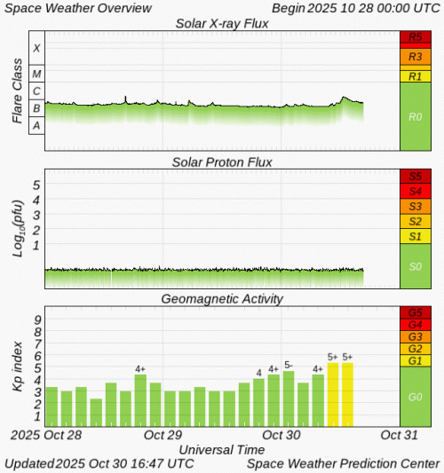 Graphs Showing Solar X-Ray & Solar Proton Flux