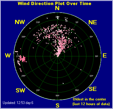 Wind direction plot