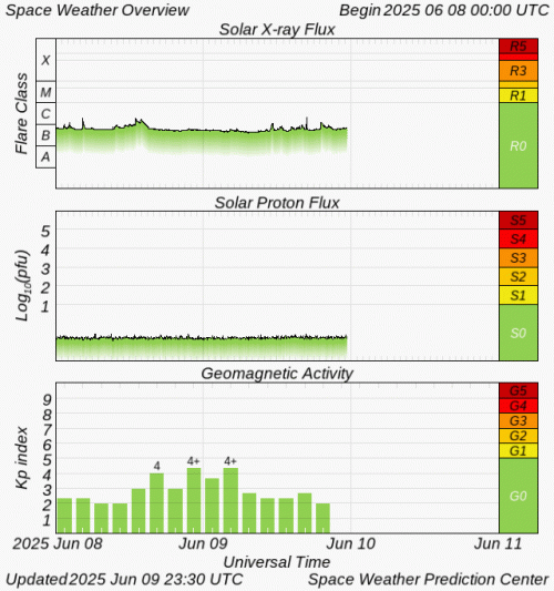 Graphs Showing Solar X-Ray & Solar Proton Flux