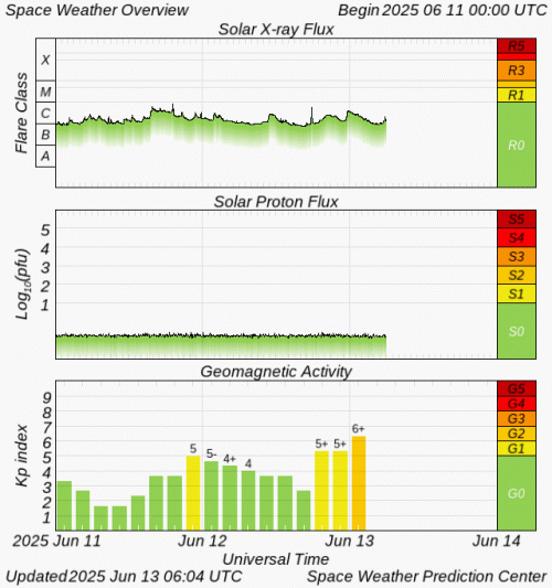 Graphs Showing Solar X-Ray & Solar Proton Flux