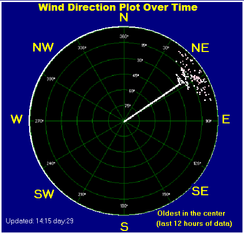 Wind direction plot