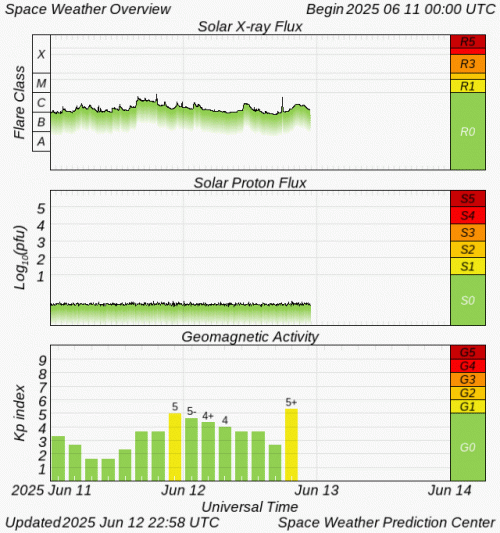 Graphs Showing Solar X-Ray & Solar Proton Flux