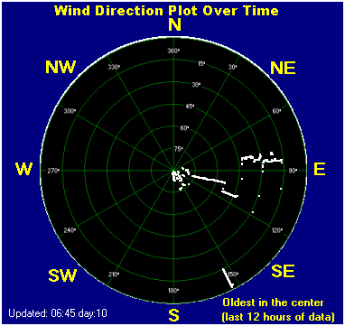 Wind direction plot